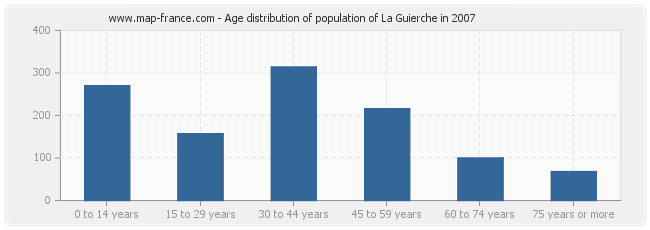 Age distribution of population of La Guierche in 2007